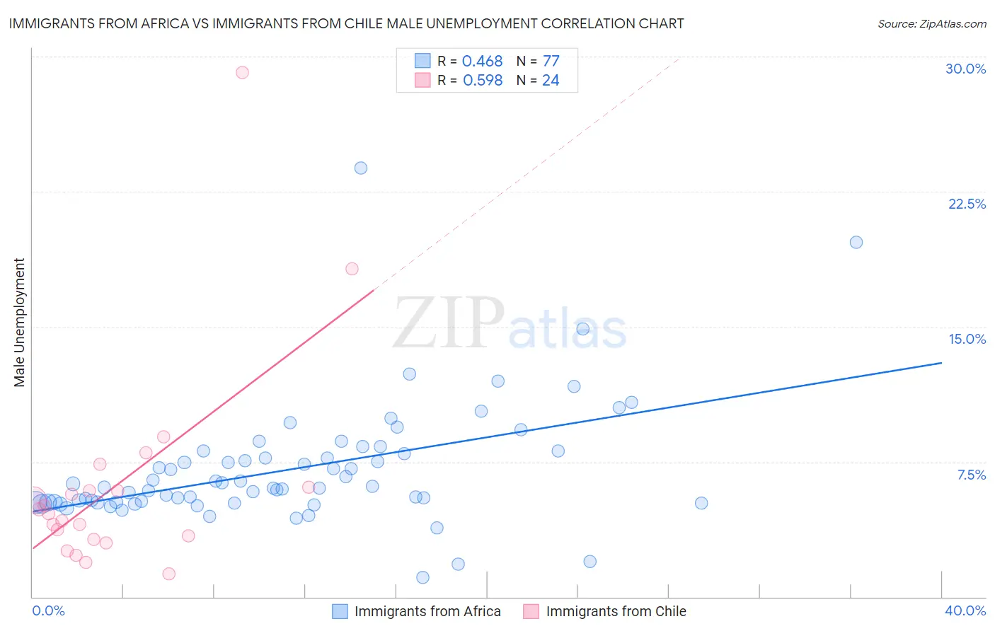 Immigrants from Africa vs Immigrants from Chile Male Unemployment