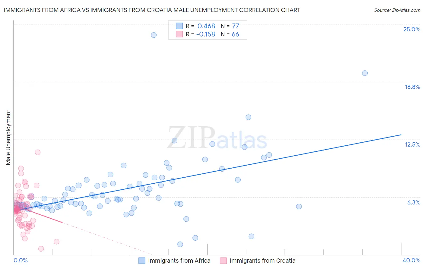 Immigrants from Africa vs Immigrants from Croatia Male Unemployment