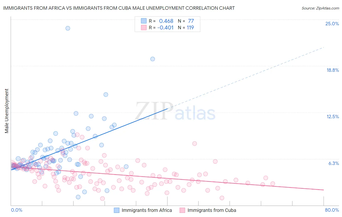 Immigrants from Africa vs Immigrants from Cuba Male Unemployment