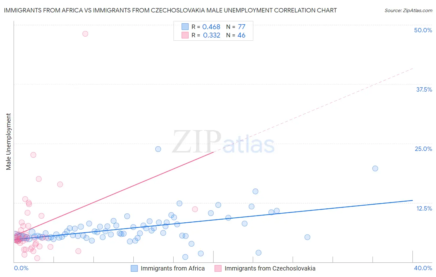 Immigrants from Africa vs Immigrants from Czechoslovakia Male Unemployment