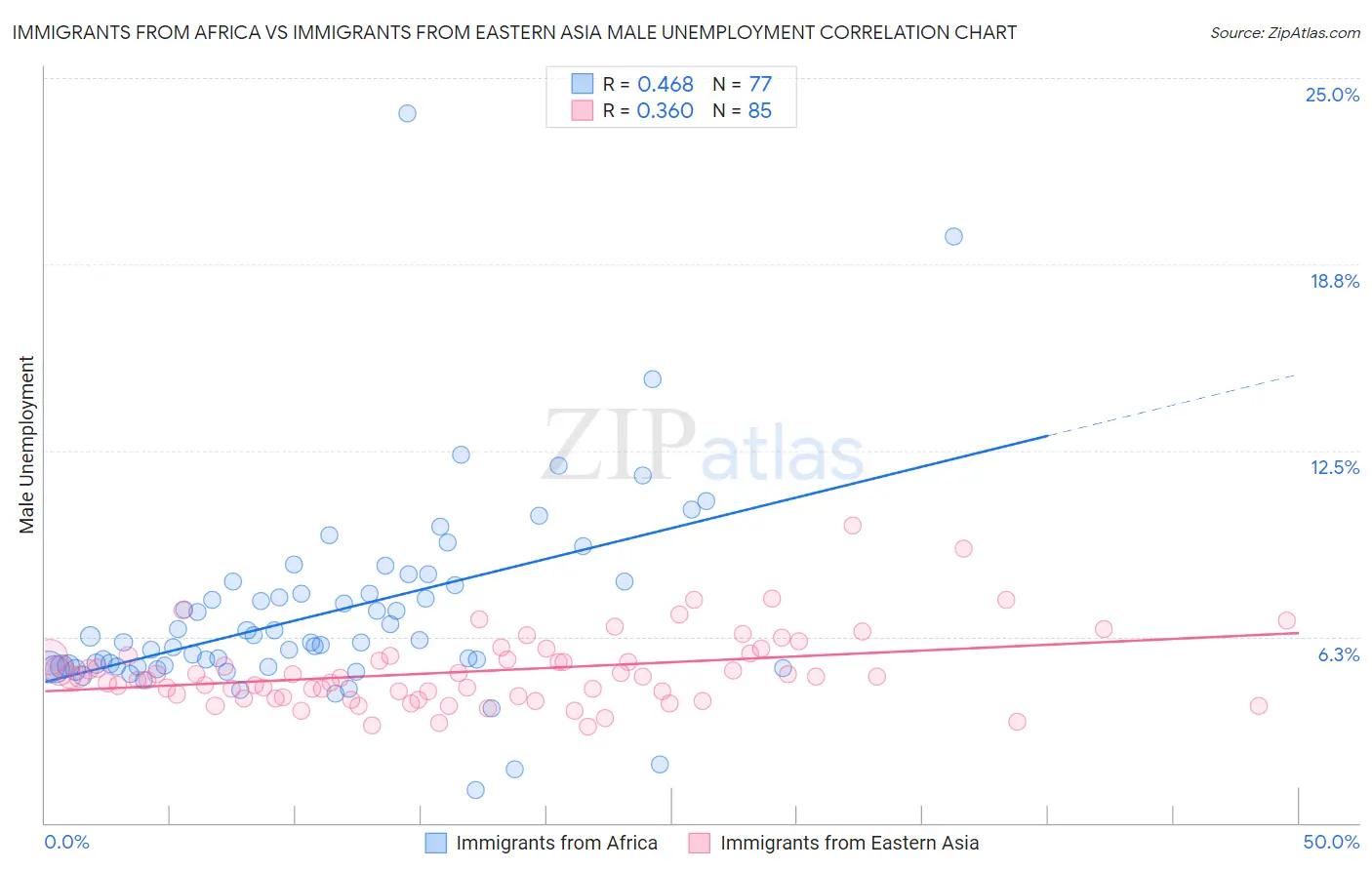 Immigrants from Africa vs Immigrants from Eastern Asia Male Unemployment