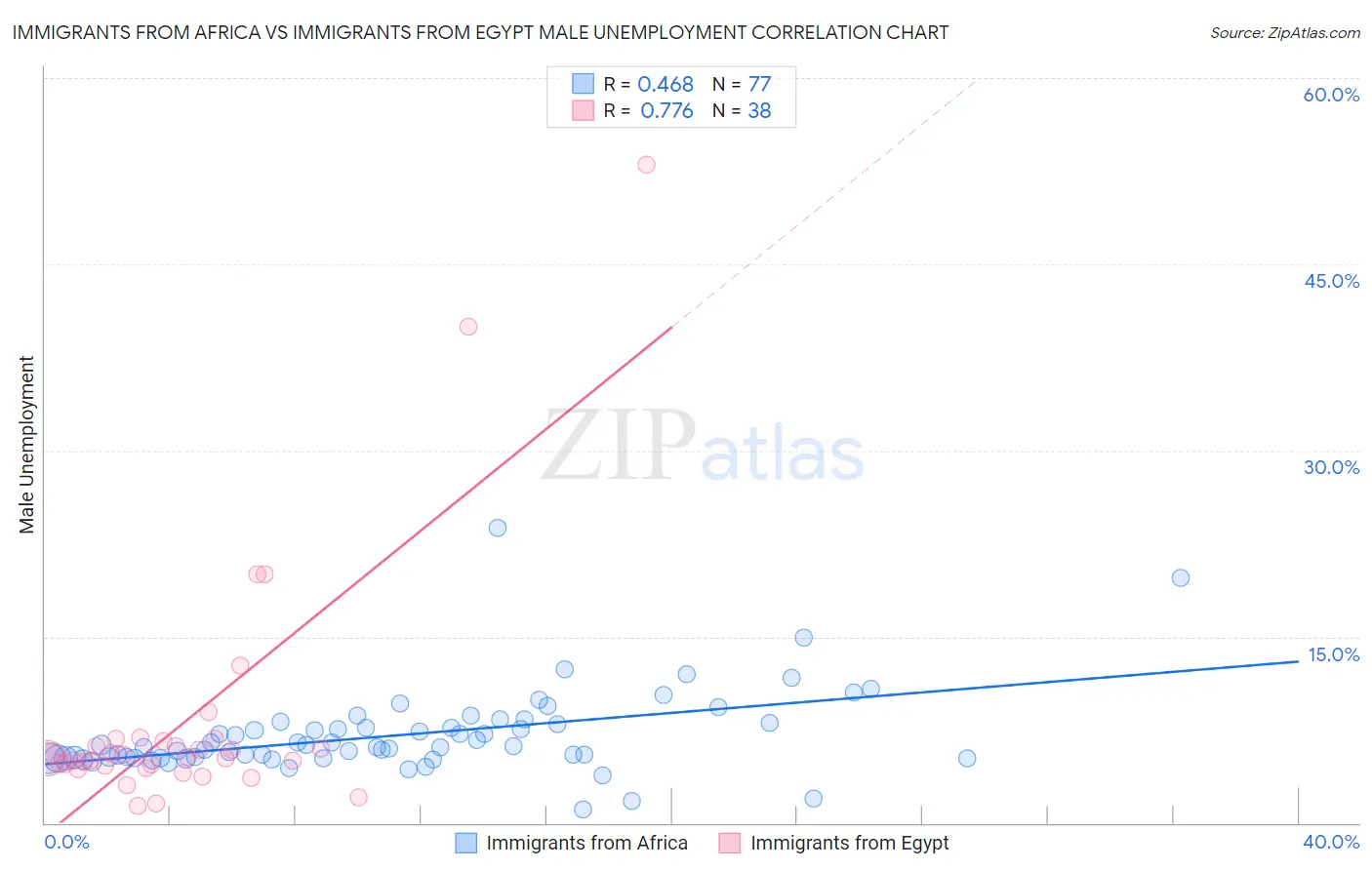 Immigrants from Africa vs Immigrants from Egypt Male Unemployment