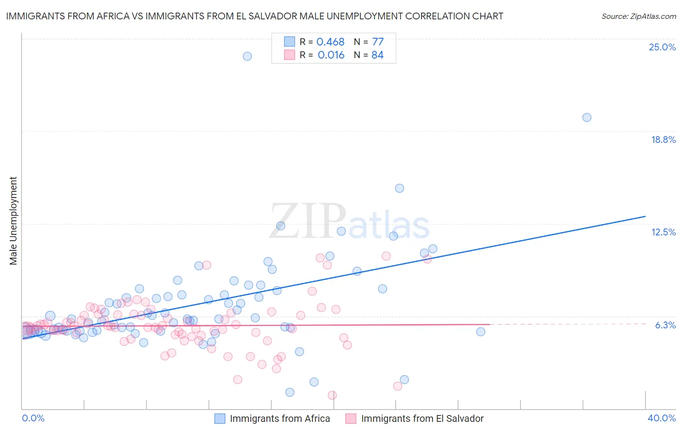 Immigrants from Africa vs Immigrants from El Salvador Male Unemployment