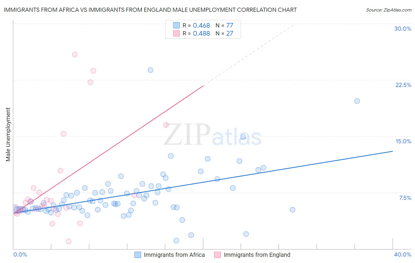 Immigrants from Africa vs Immigrants from England Male Unemployment