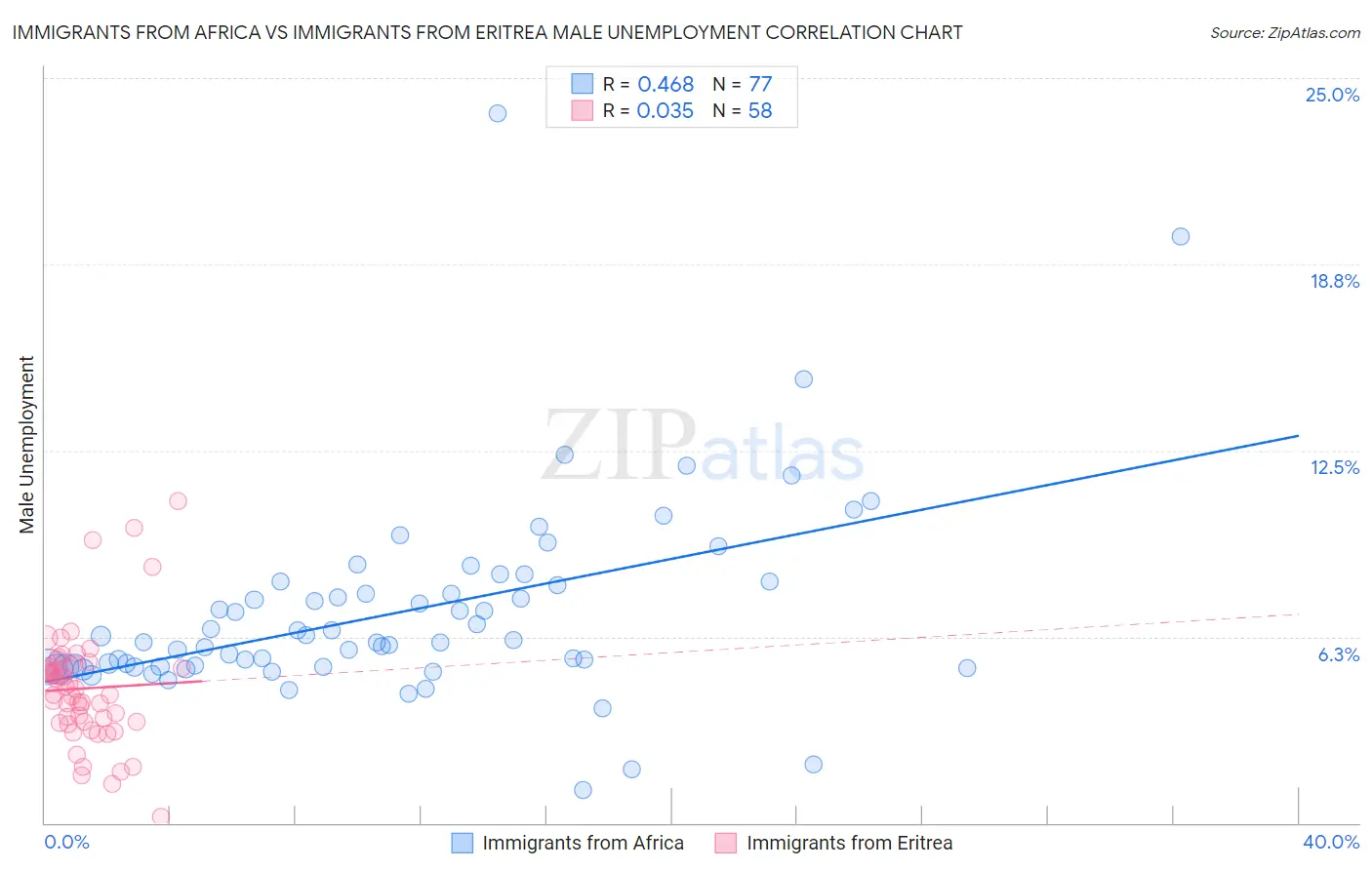 Immigrants from Africa vs Immigrants from Eritrea Male Unemployment