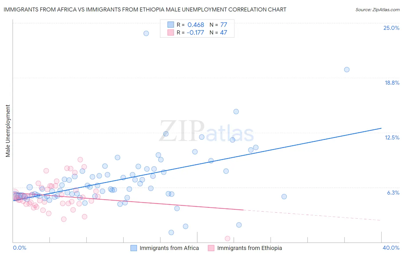 Immigrants from Africa vs Immigrants from Ethiopia Male Unemployment