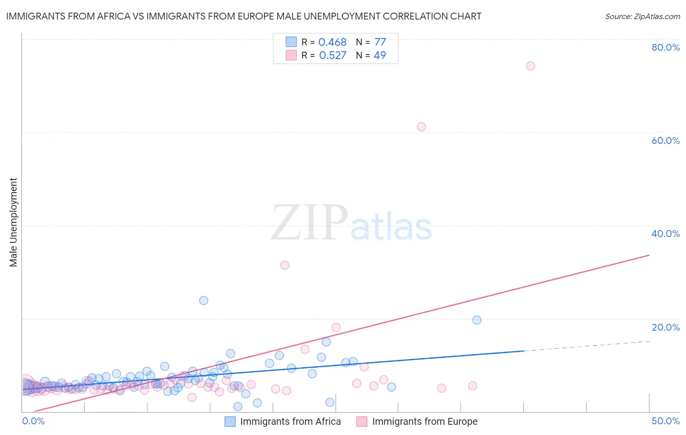 Immigrants from Africa vs Immigrants from Europe Male Unemployment