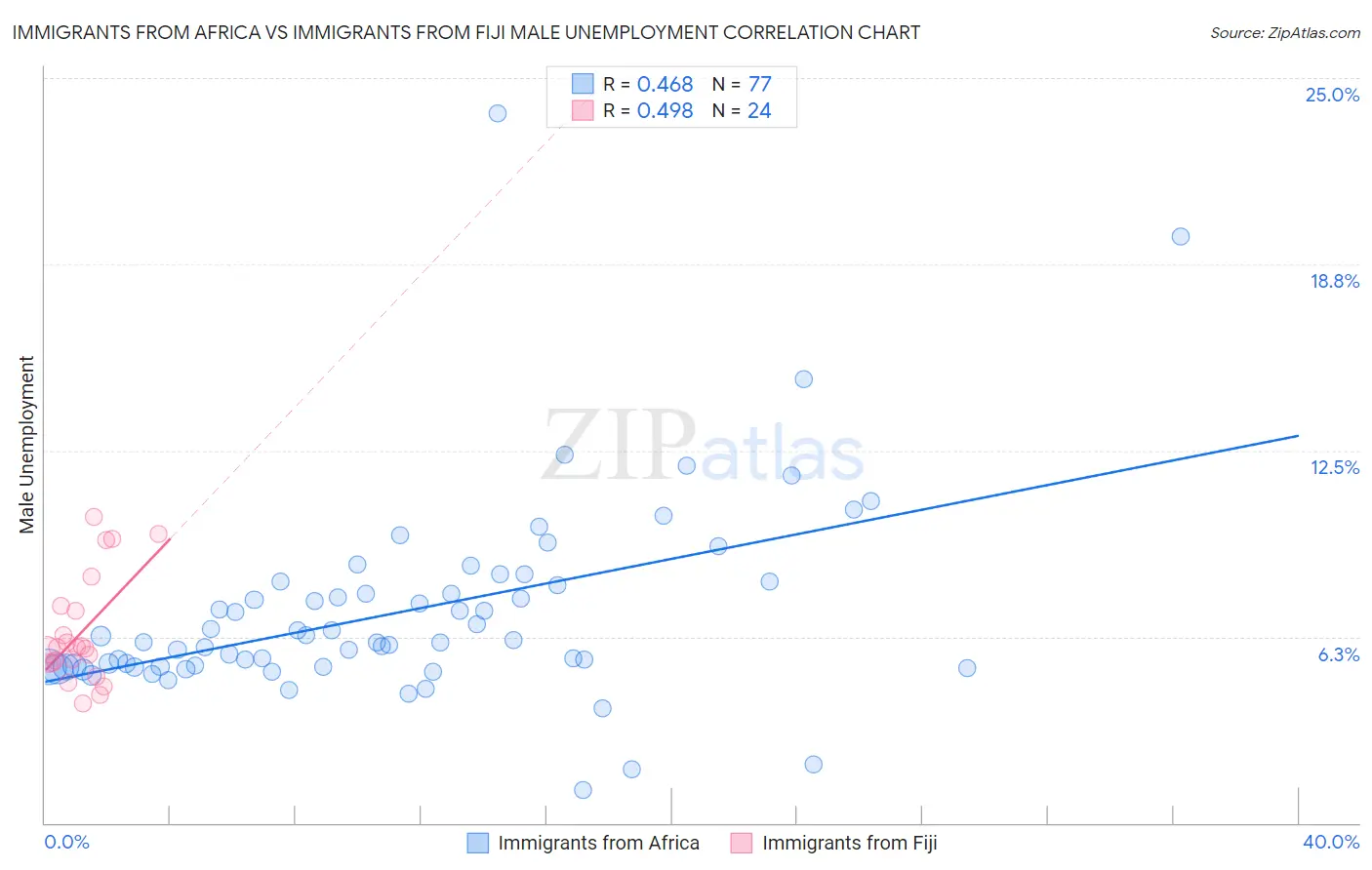 Immigrants from Africa vs Immigrants from Fiji Male Unemployment