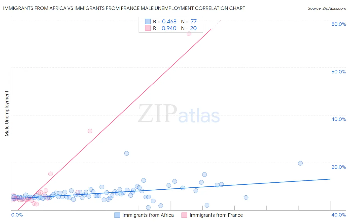 Immigrants from Africa vs Immigrants from France Male Unemployment