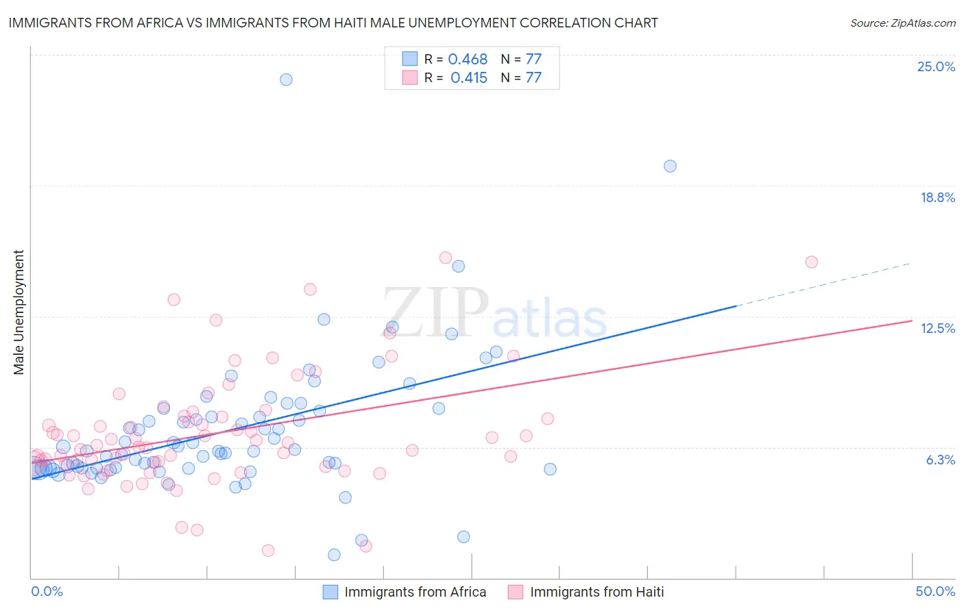 Immigrants from Africa vs Immigrants from Haiti Male Unemployment