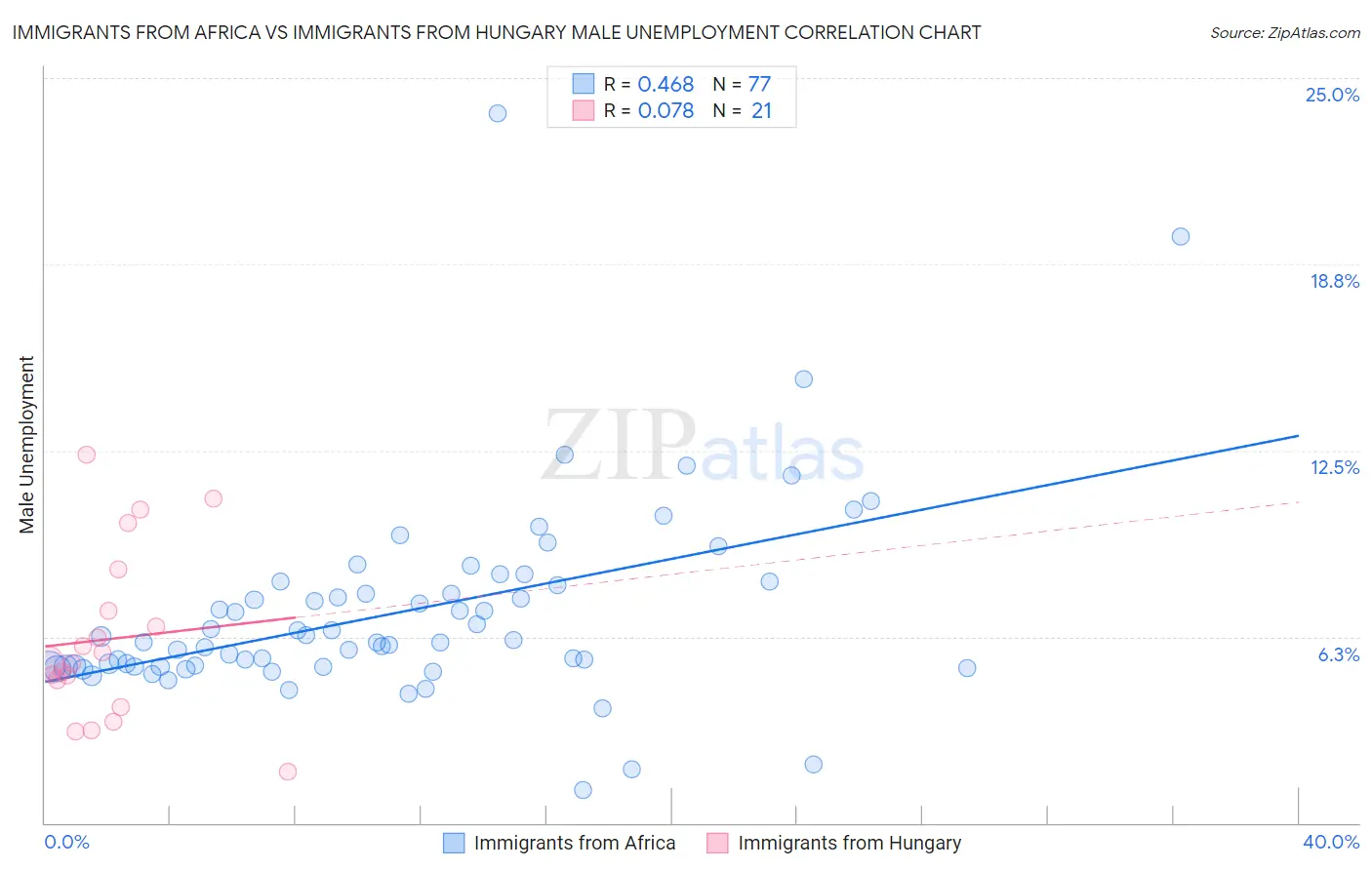 Immigrants from Africa vs Immigrants from Hungary Male Unemployment