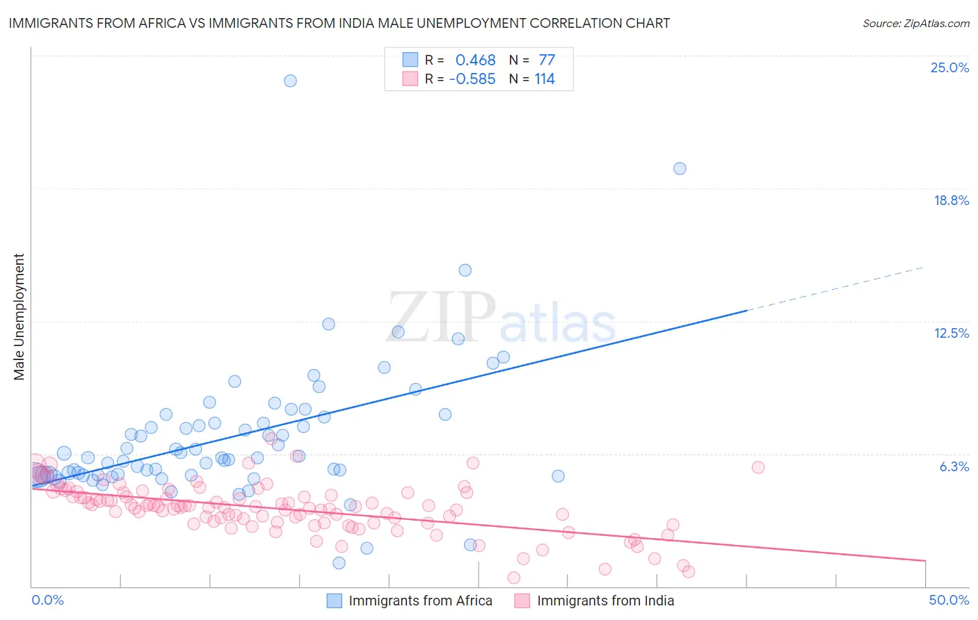 Immigrants from Africa vs Immigrants from India Male Unemployment