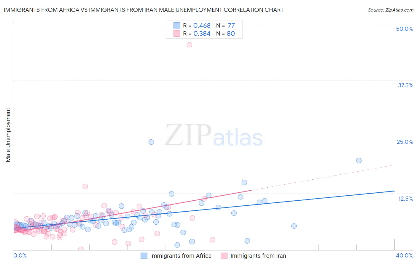 Immigrants from Africa vs Immigrants from Iran Male Unemployment