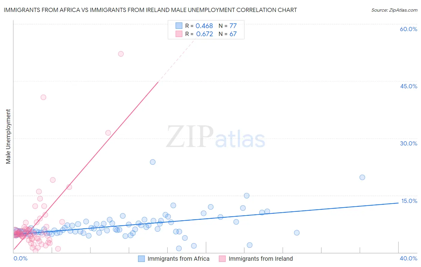 Immigrants from Africa vs Immigrants from Ireland Male Unemployment