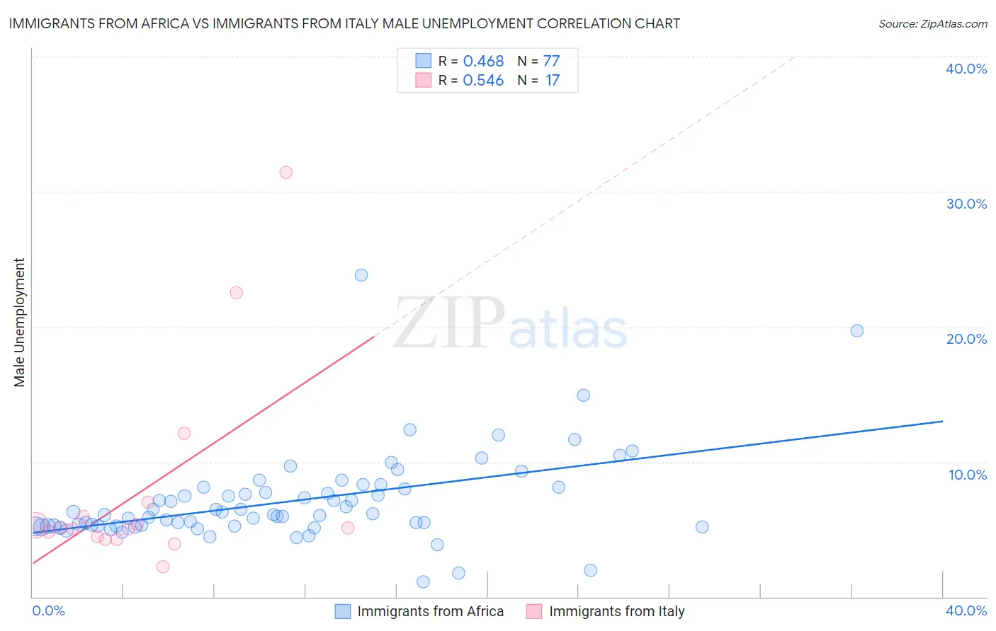 Immigrants from Africa vs Immigrants from Italy Male Unemployment