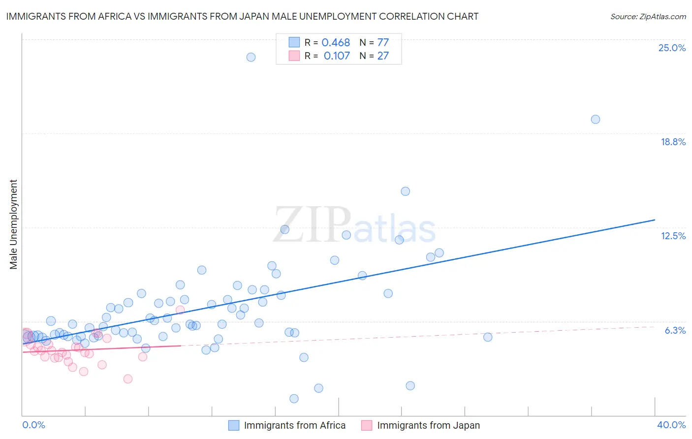 Immigrants from Africa vs Immigrants from Japan Male Unemployment