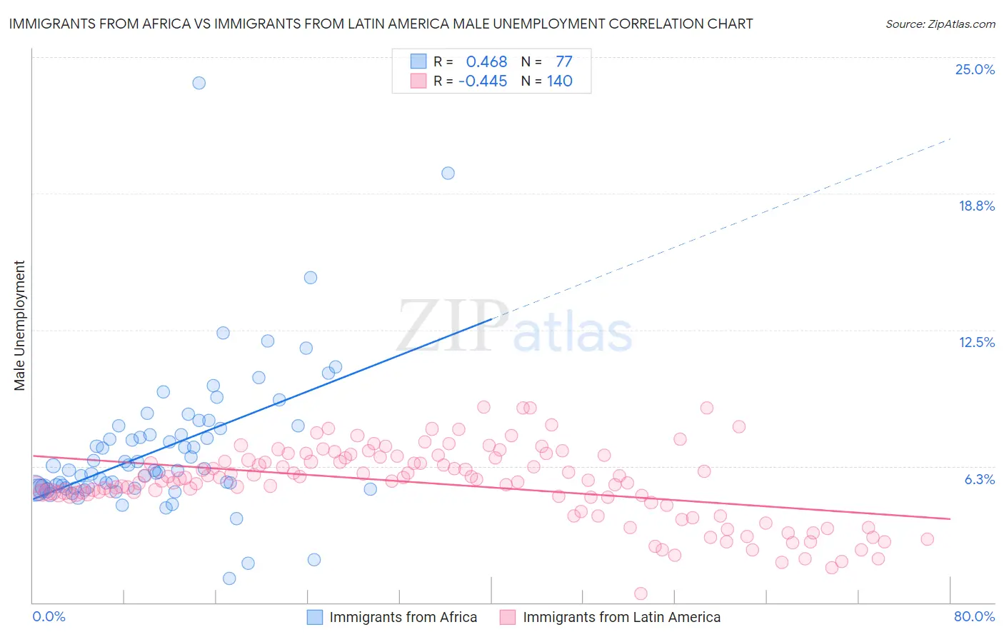 Immigrants from Africa vs Immigrants from Latin America Male Unemployment