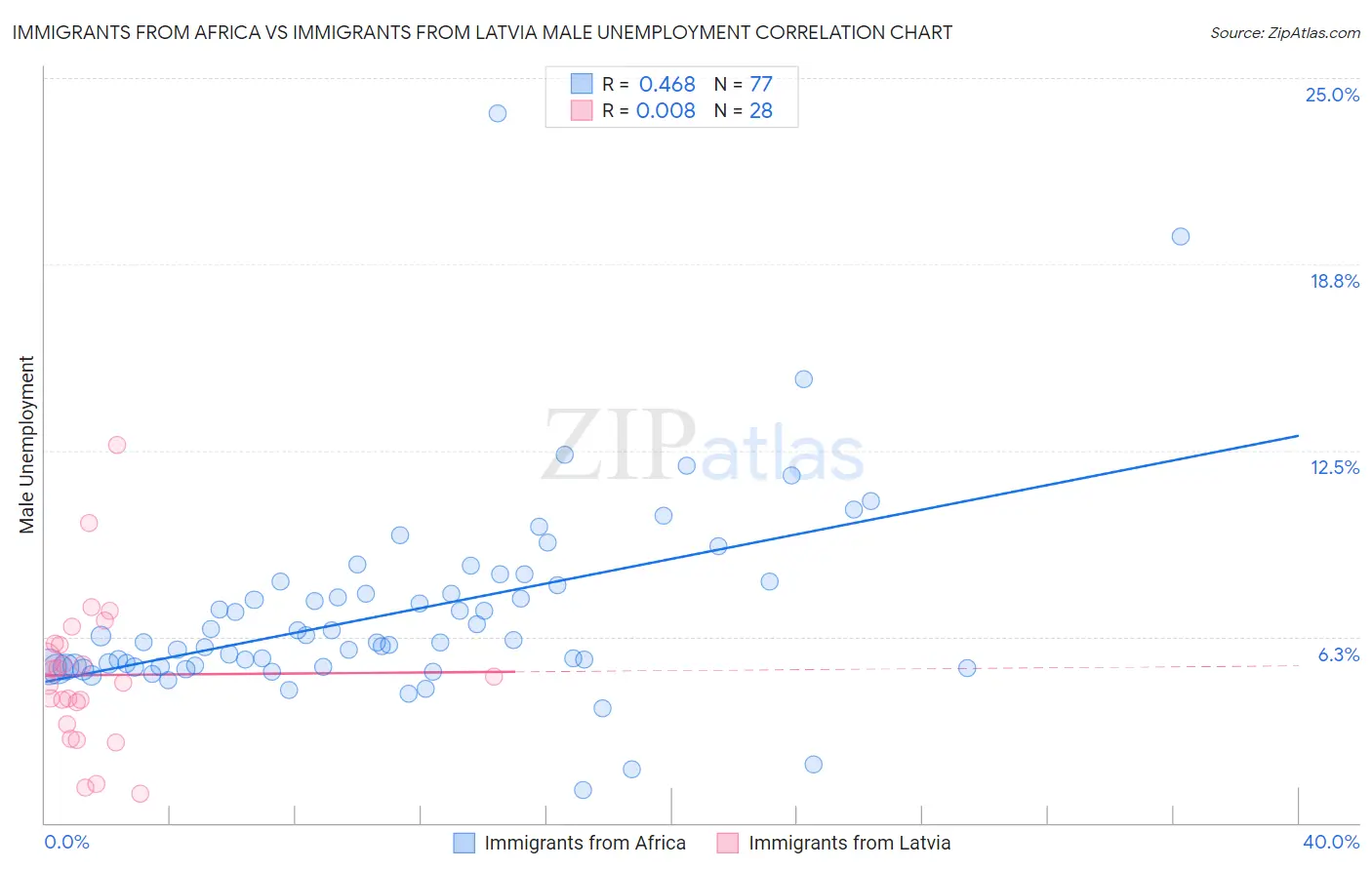 Immigrants from Africa vs Immigrants from Latvia Male Unemployment