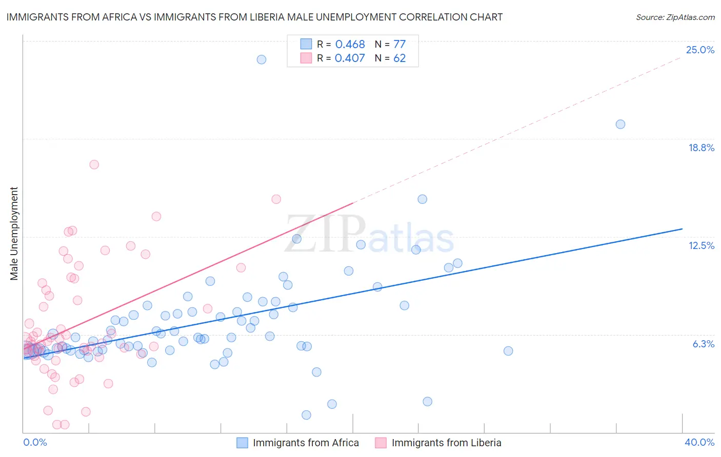 Immigrants from Africa vs Immigrants from Liberia Male Unemployment