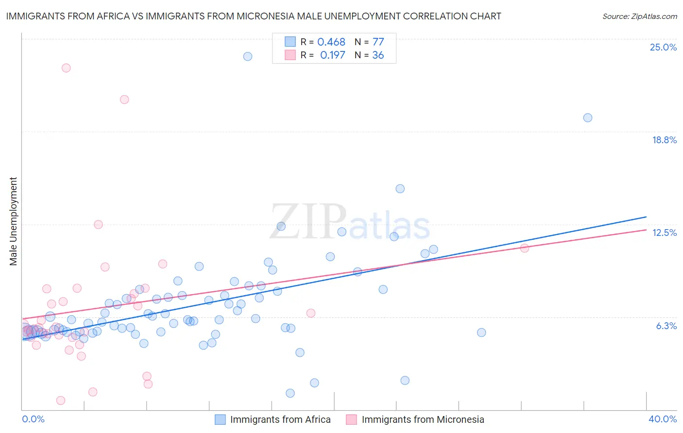 Immigrants from Africa vs Immigrants from Micronesia Male Unemployment