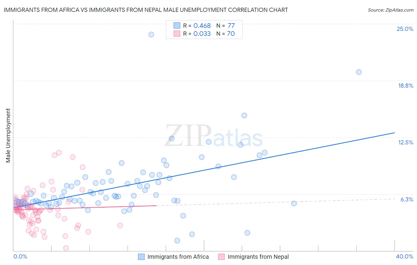 Immigrants from Africa vs Immigrants from Nepal Male Unemployment