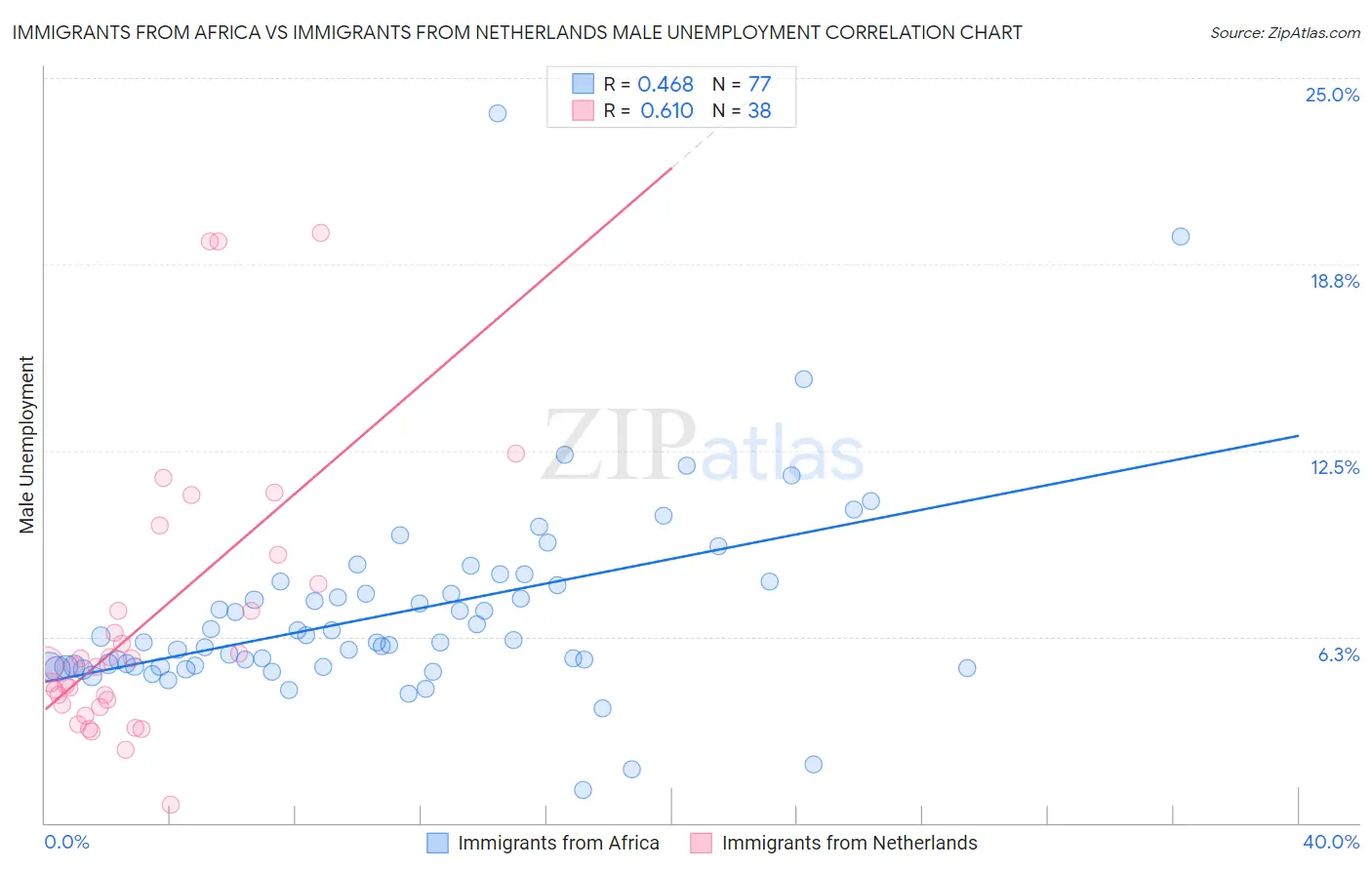 Immigrants from Africa vs Immigrants from Netherlands Male Unemployment