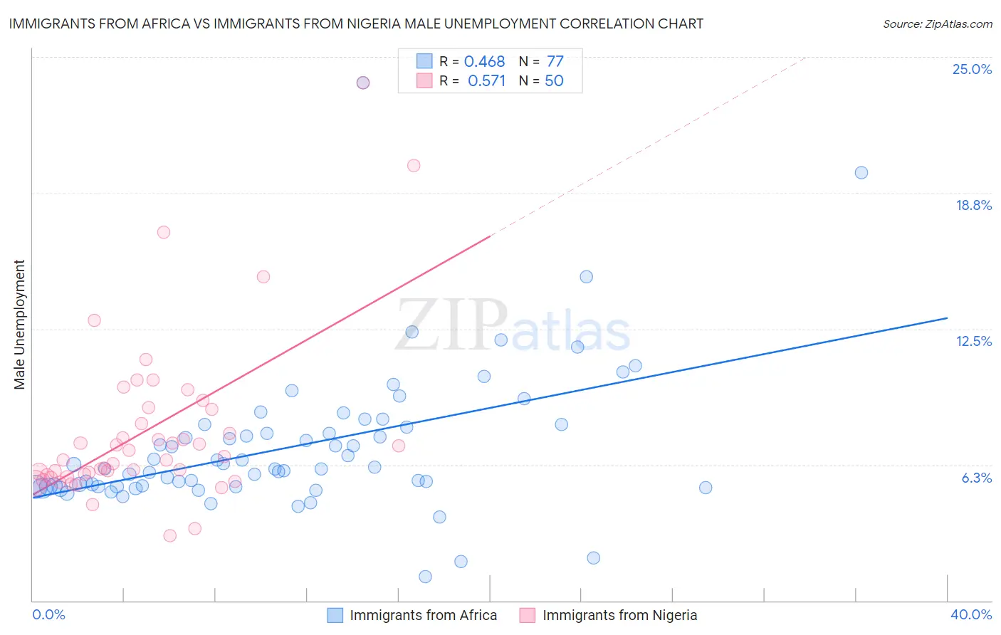 Immigrants from Africa vs Immigrants from Nigeria Male Unemployment