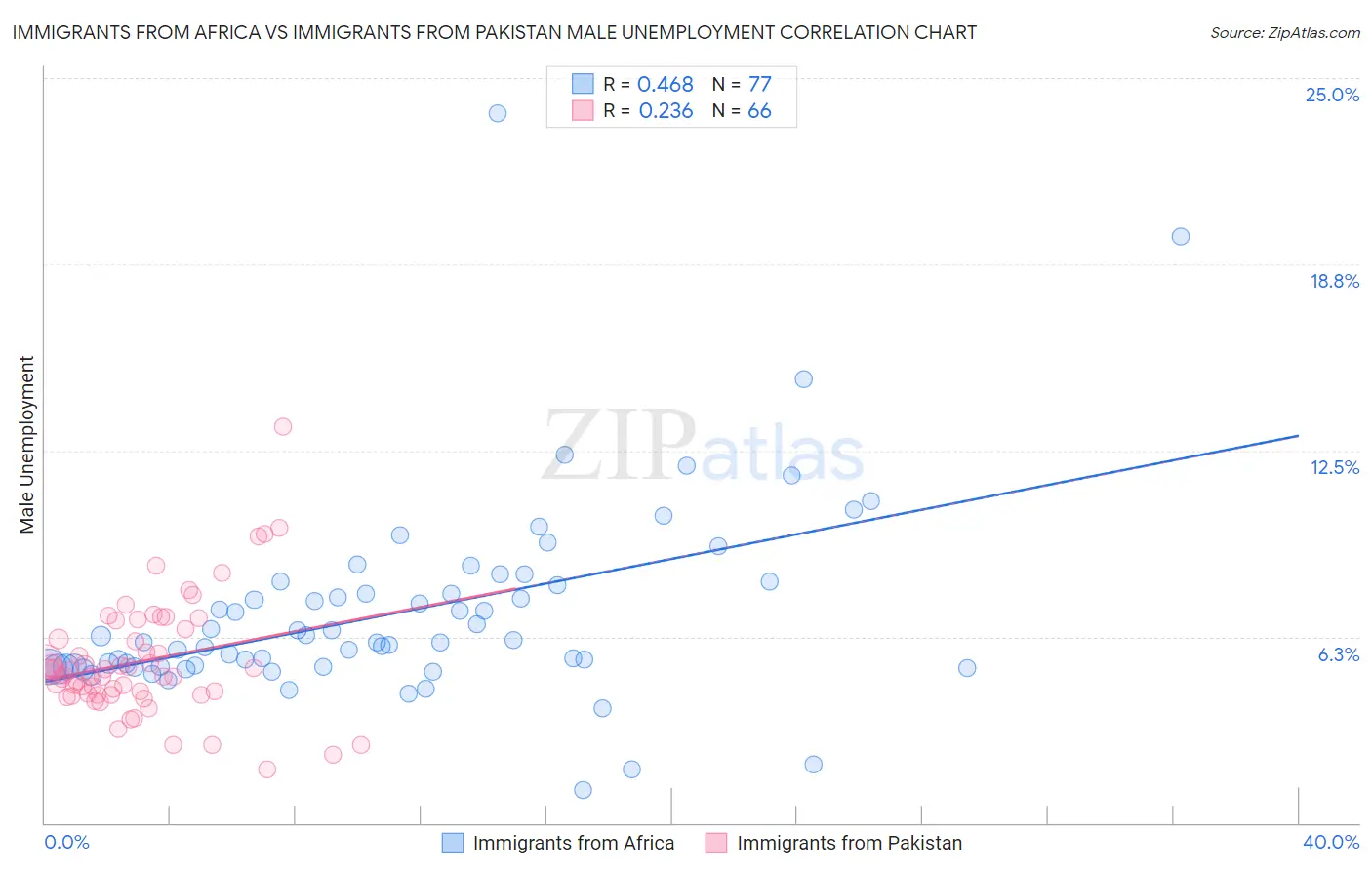 Immigrants from Africa vs Immigrants from Pakistan Male Unemployment