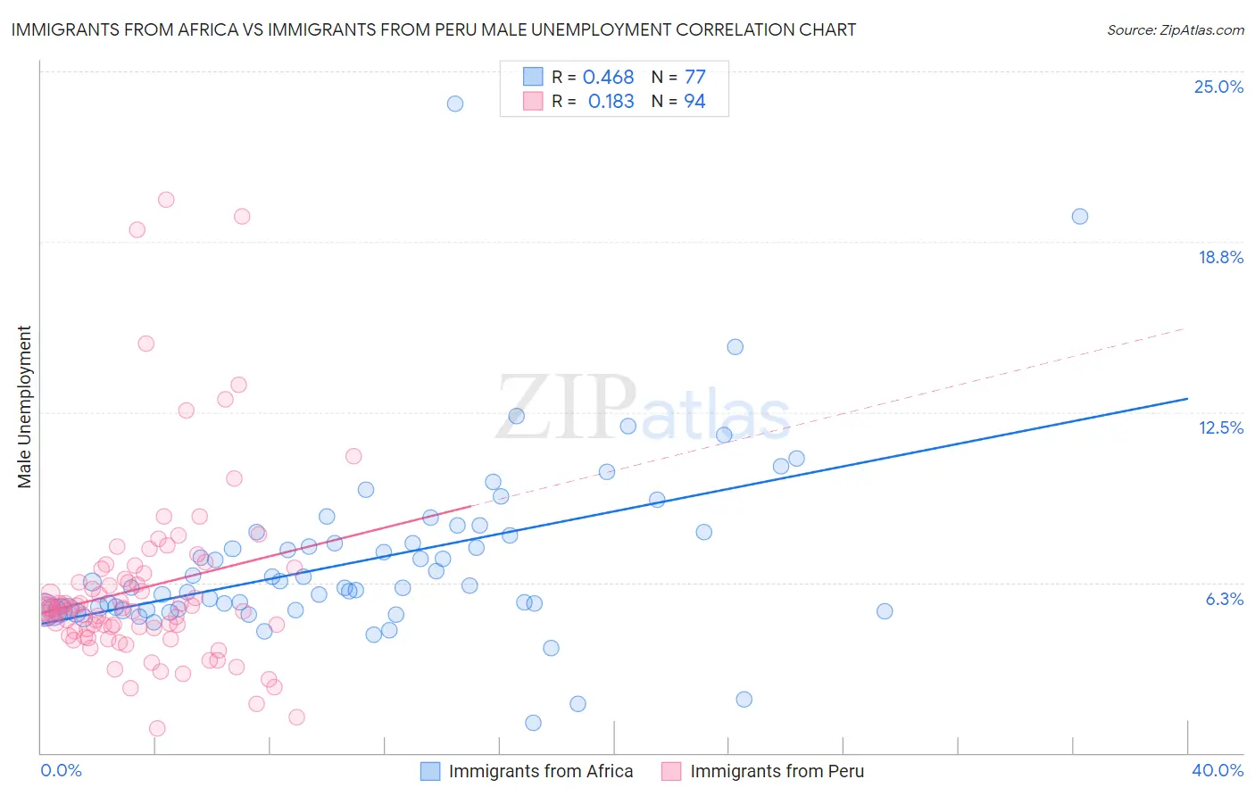 Immigrants from Africa vs Immigrants from Peru Male Unemployment