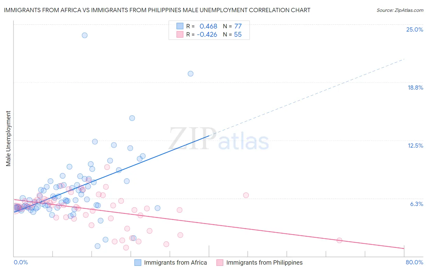 Immigrants from Africa vs Immigrants from Philippines Male Unemployment