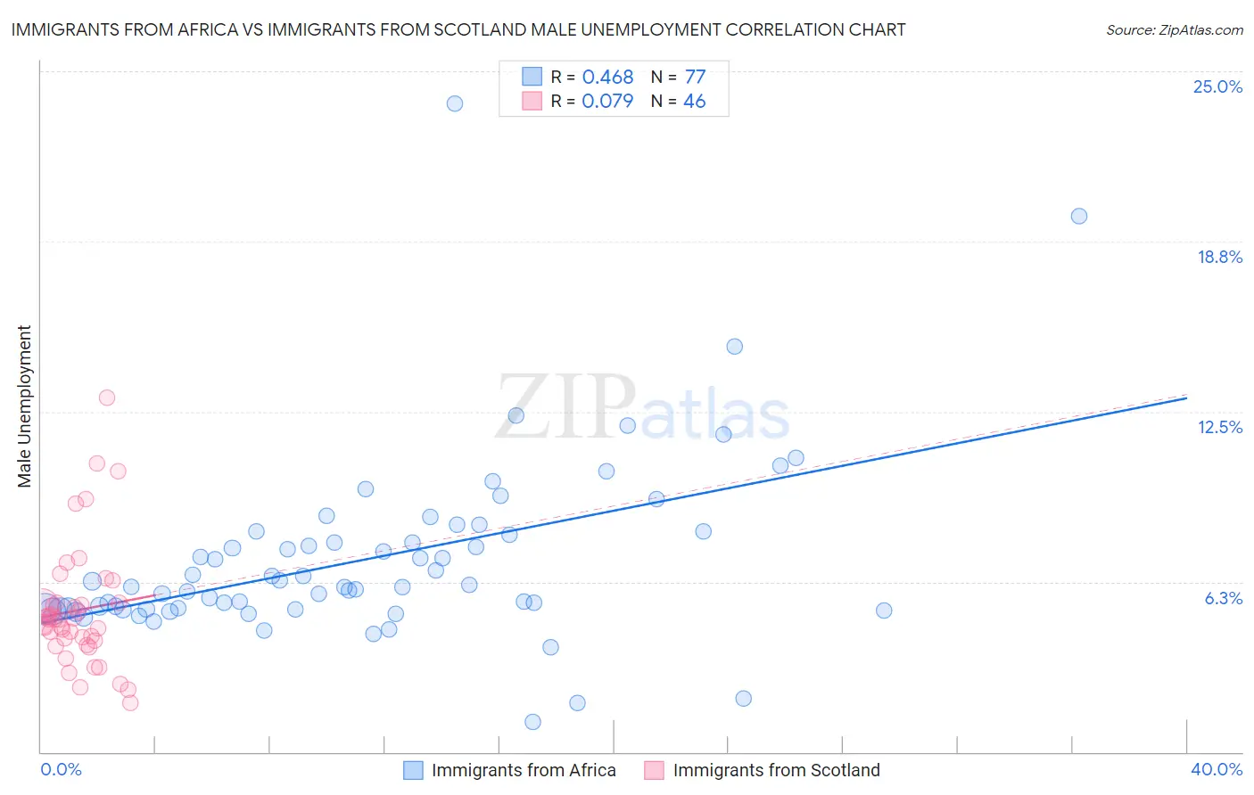 Immigrants from Africa vs Immigrants from Scotland Male Unemployment