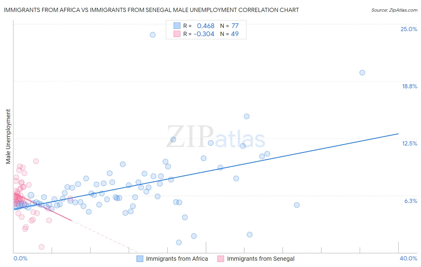 Immigrants from Africa vs Immigrants from Senegal Male Unemployment