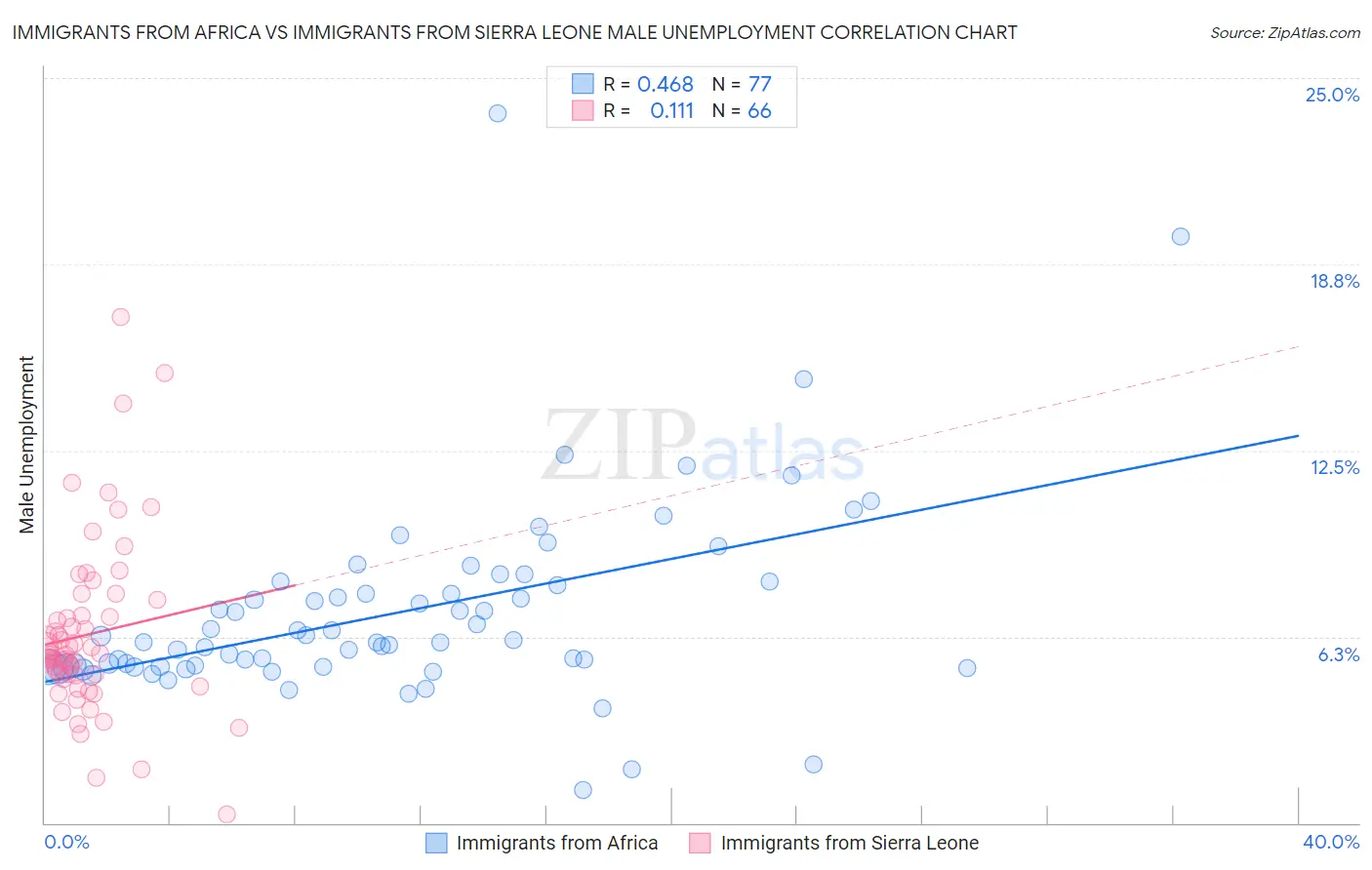 Immigrants from Africa vs Immigrants from Sierra Leone Male Unemployment