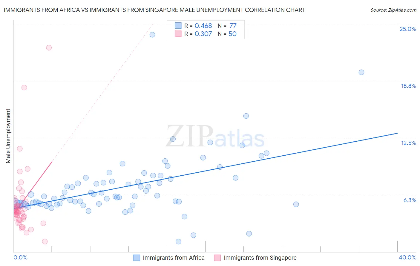 Immigrants from Africa vs Immigrants from Singapore Male Unemployment