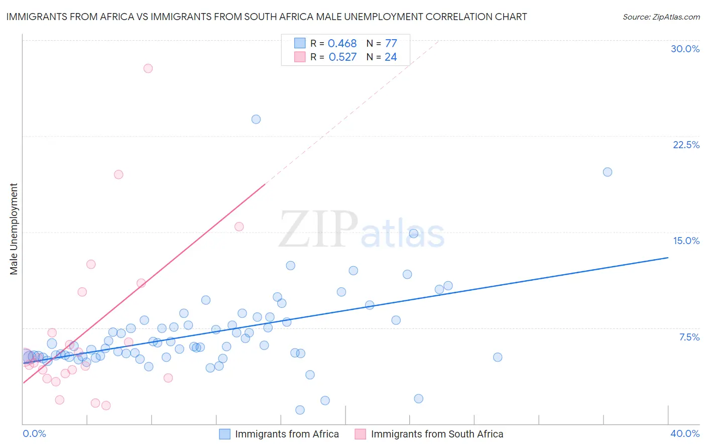 Immigrants from Africa vs Immigrants from South Africa Male Unemployment