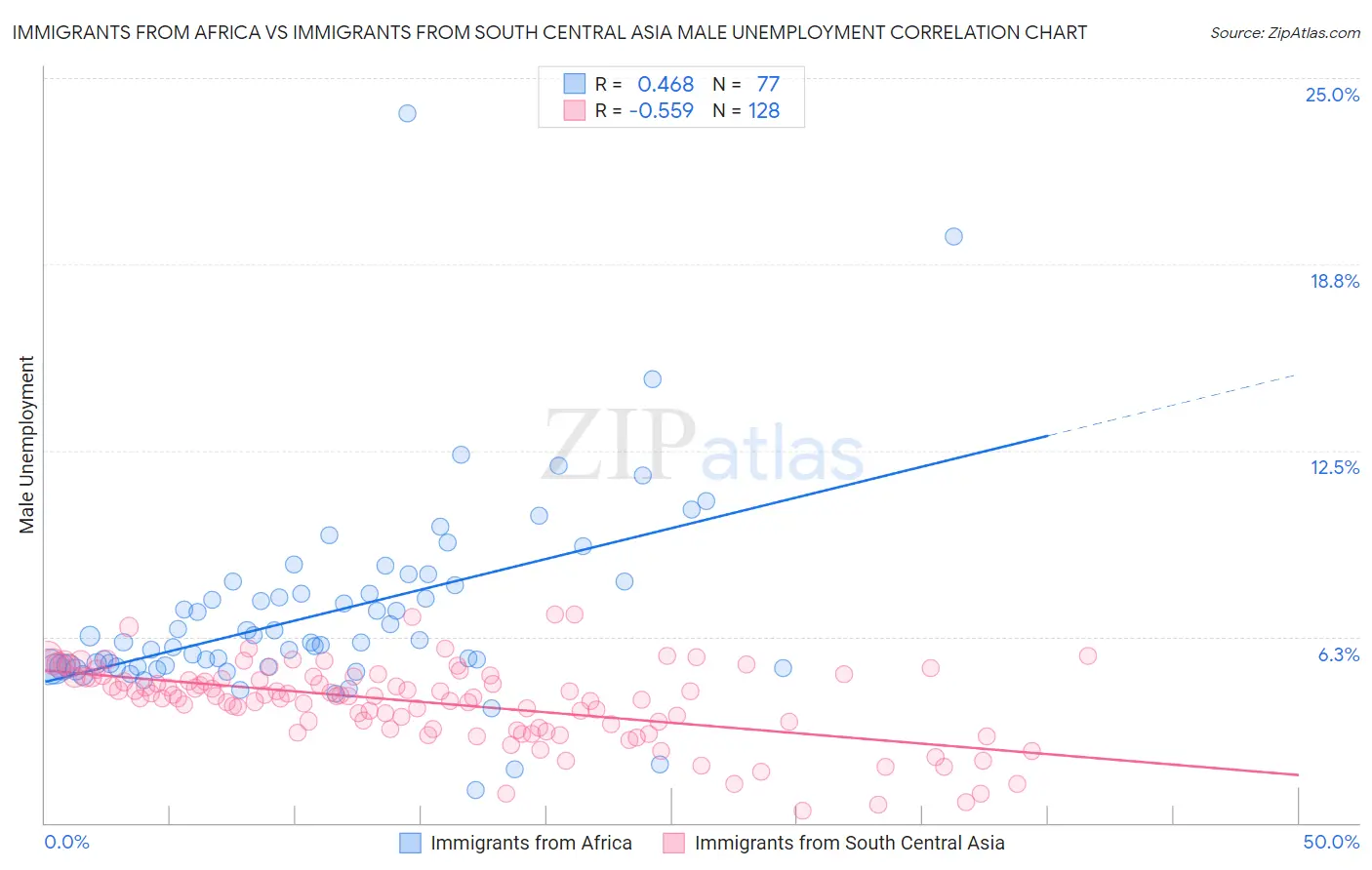 Immigrants from Africa vs Immigrants from South Central Asia Male Unemployment