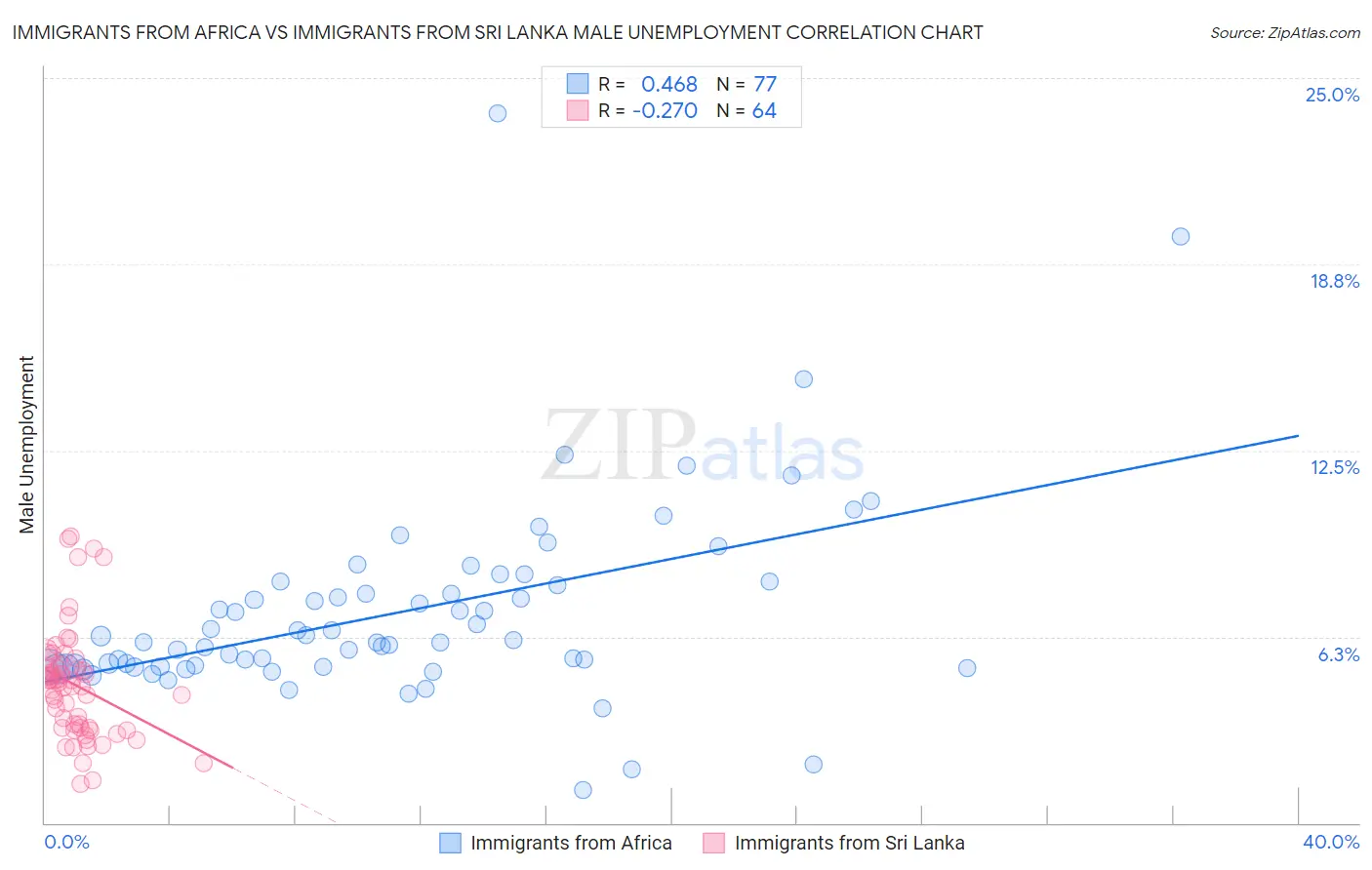 Immigrants from Africa vs Immigrants from Sri Lanka Male Unemployment