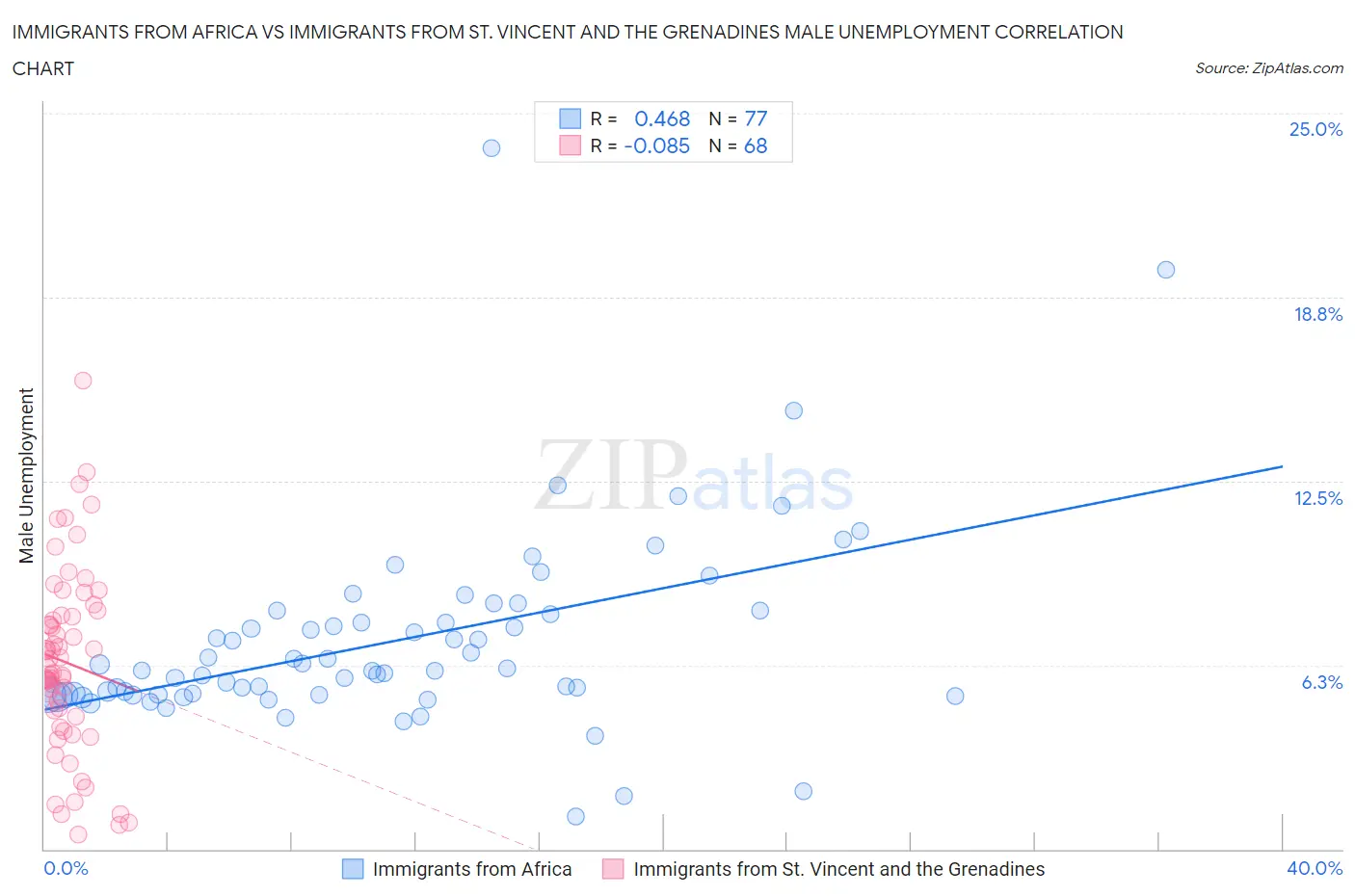 Immigrants from Africa vs Immigrants from St. Vincent and the Grenadines Male Unemployment