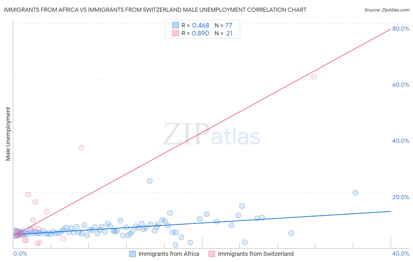 Immigrants from Africa vs Immigrants from Switzerland Male Unemployment