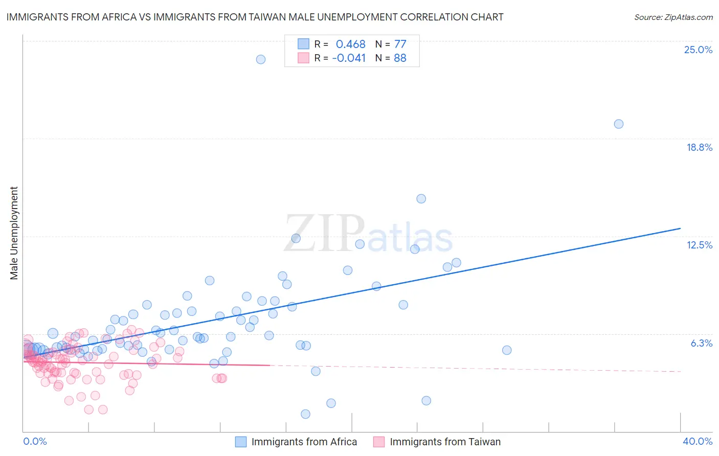 Immigrants from Africa vs Immigrants from Taiwan Male Unemployment