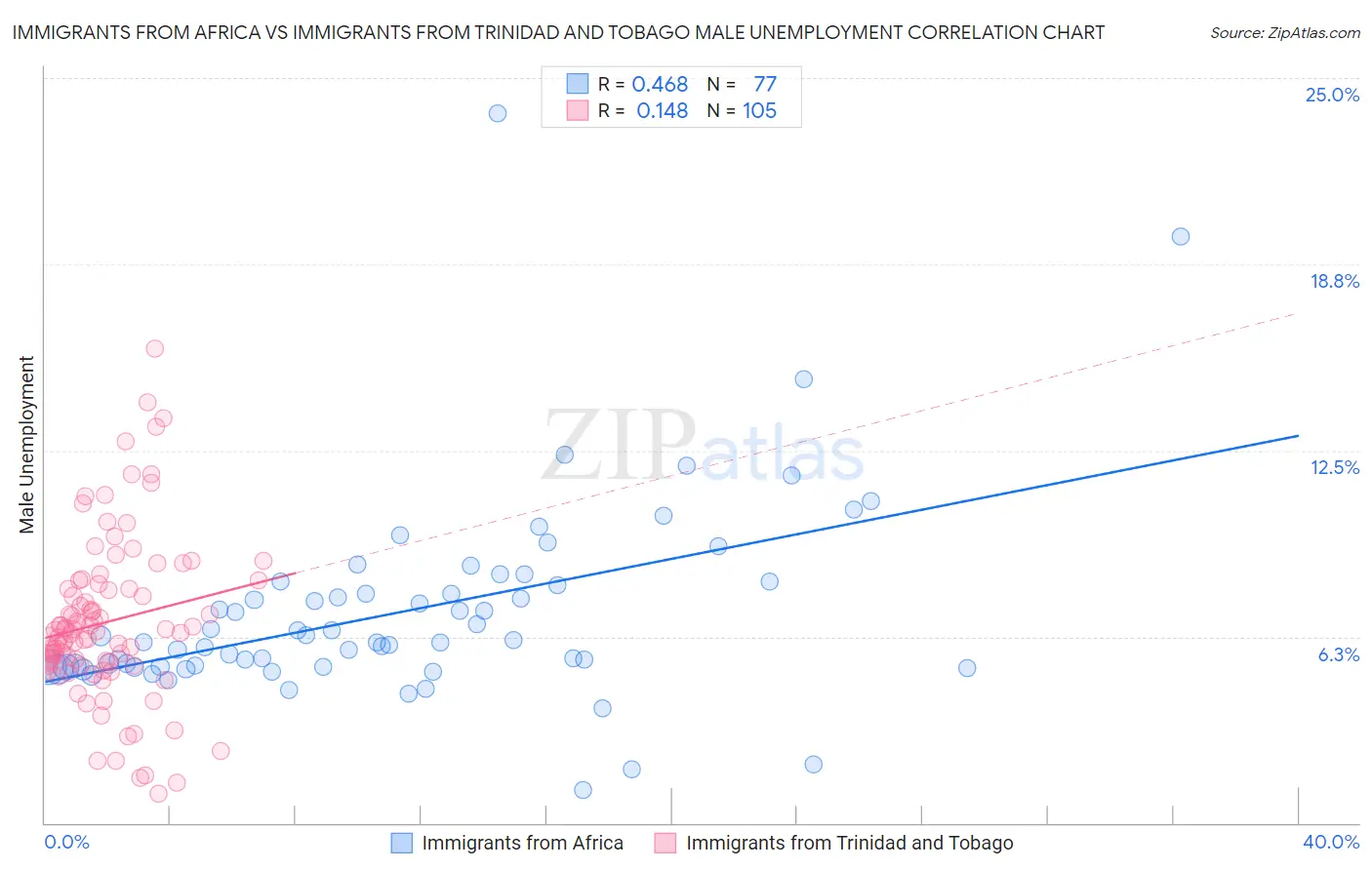 Immigrants from Africa vs Immigrants from Trinidad and Tobago Male Unemployment