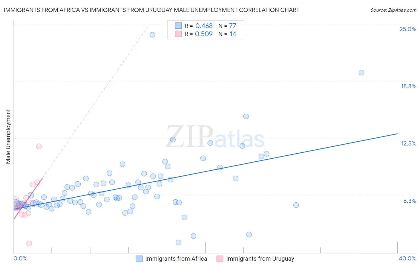 Immigrants from Africa vs Immigrants from Uruguay Male Unemployment