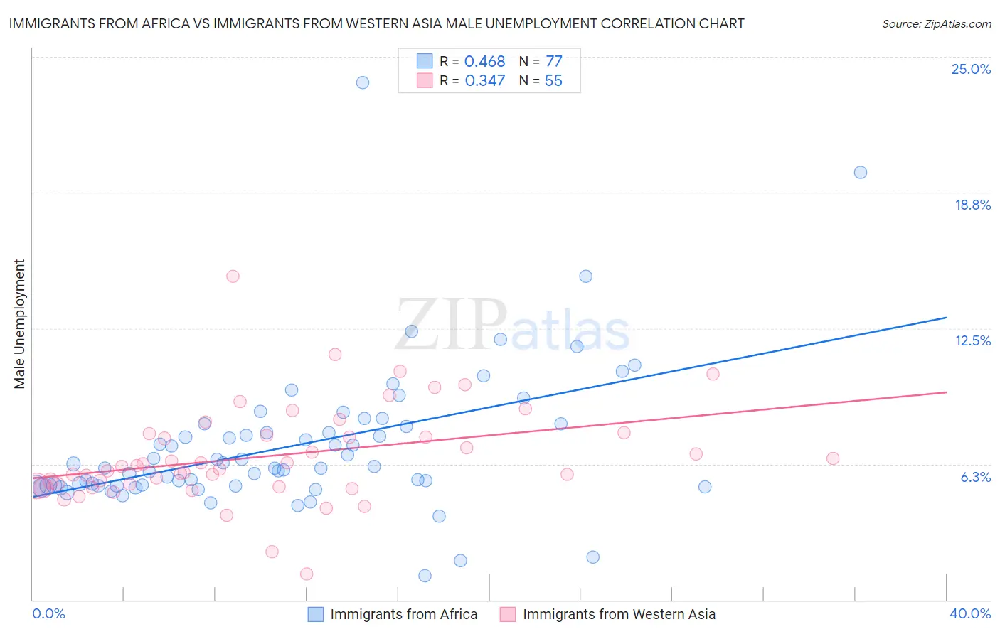 Immigrants from Africa vs Immigrants from Western Asia Male Unemployment