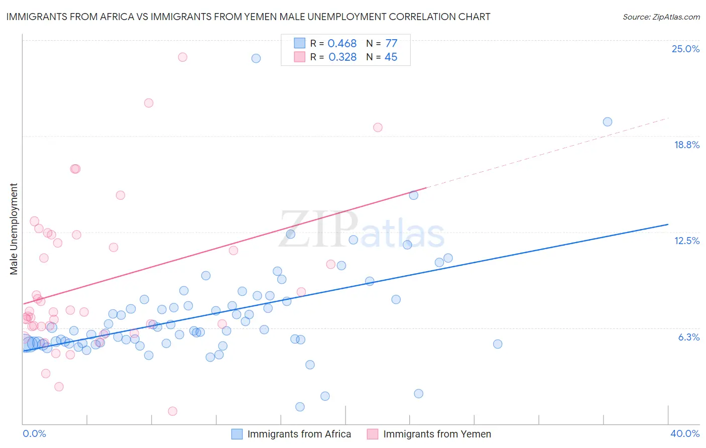 Immigrants from Africa vs Immigrants from Yemen Male Unemployment