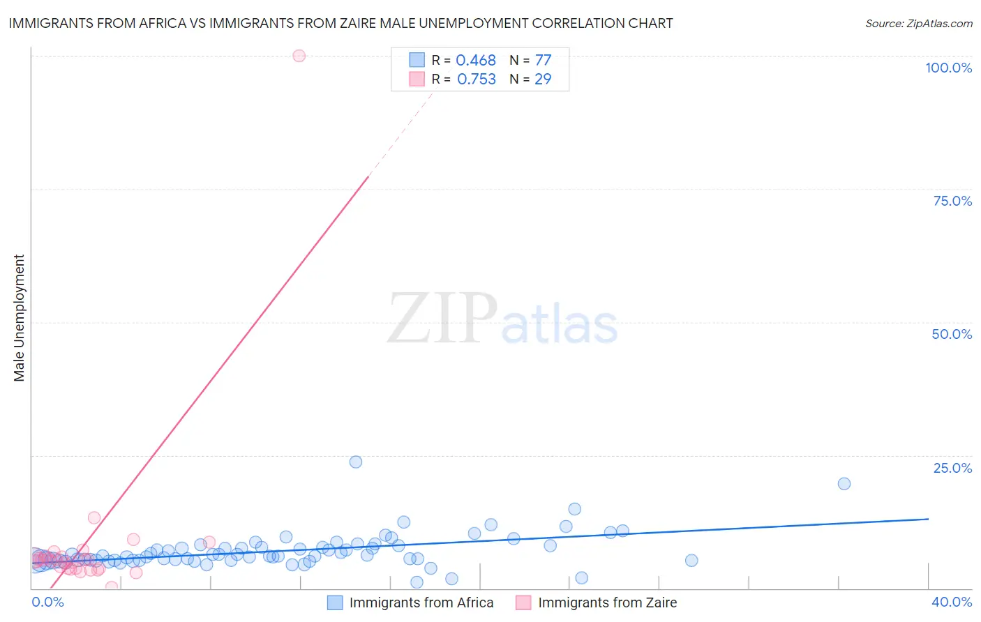 Immigrants from Africa vs Immigrants from Zaire Male Unemployment
