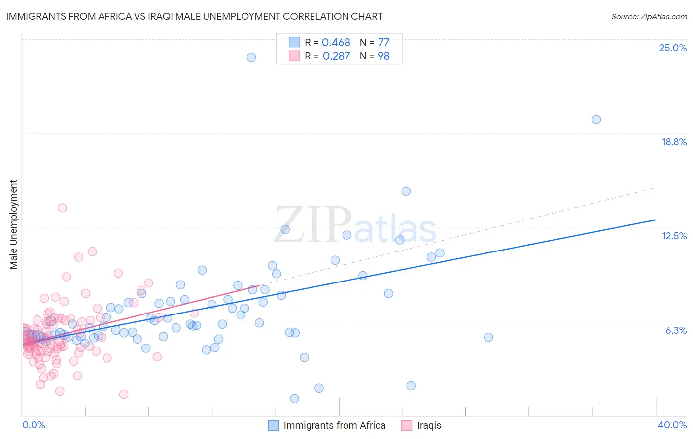 Immigrants from Africa vs Iraqi Male Unemployment