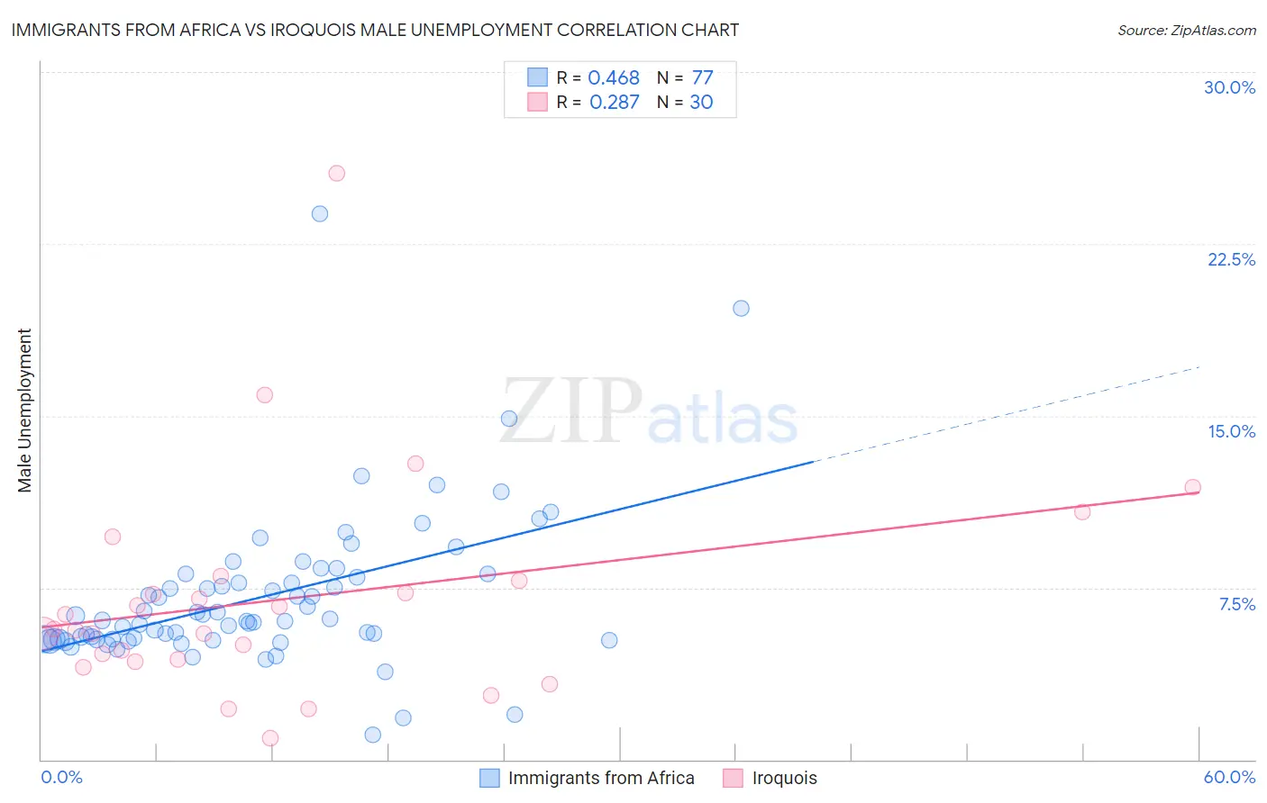 Immigrants from Africa vs Iroquois Male Unemployment