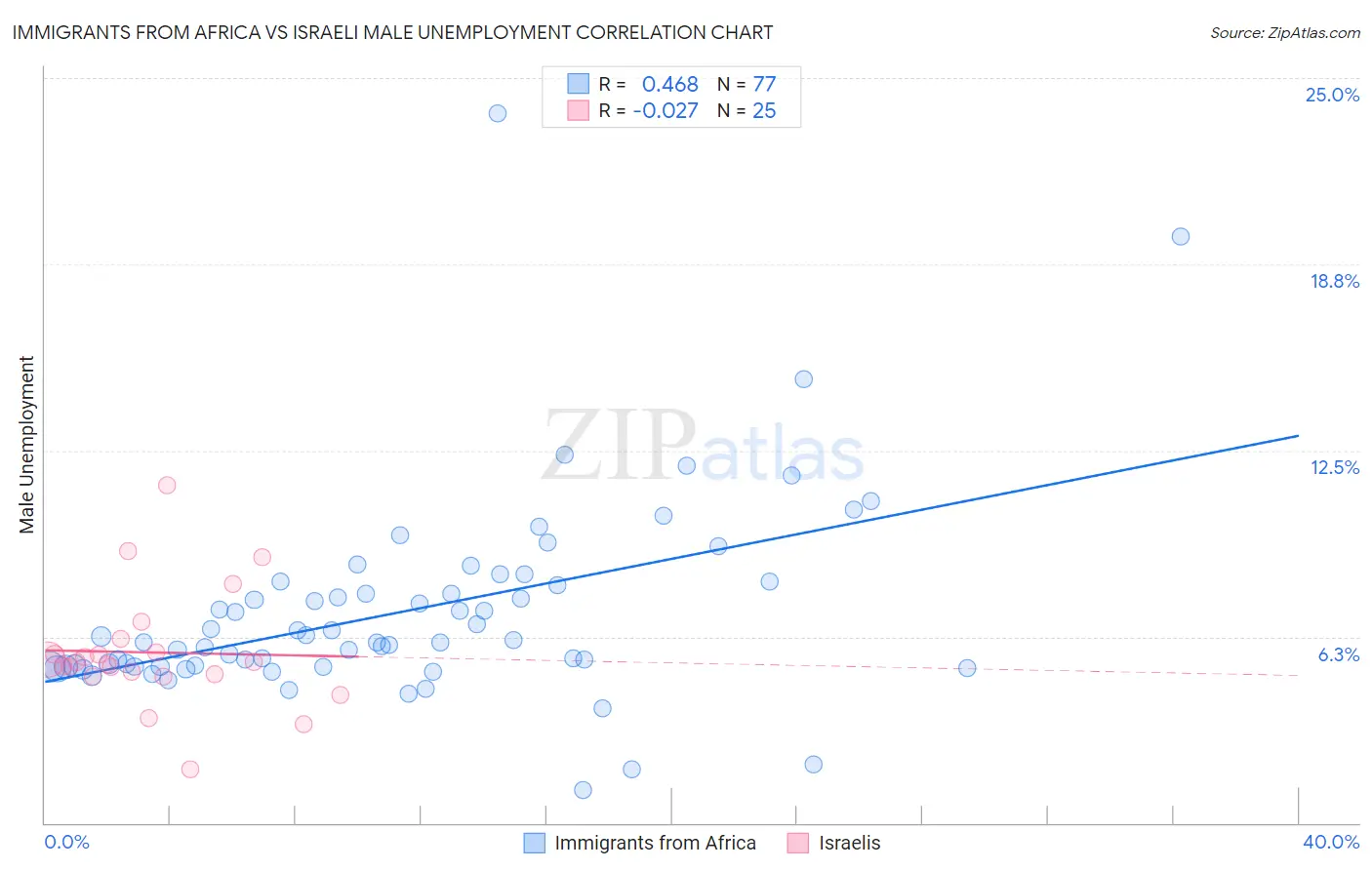 Immigrants from Africa vs Israeli Male Unemployment