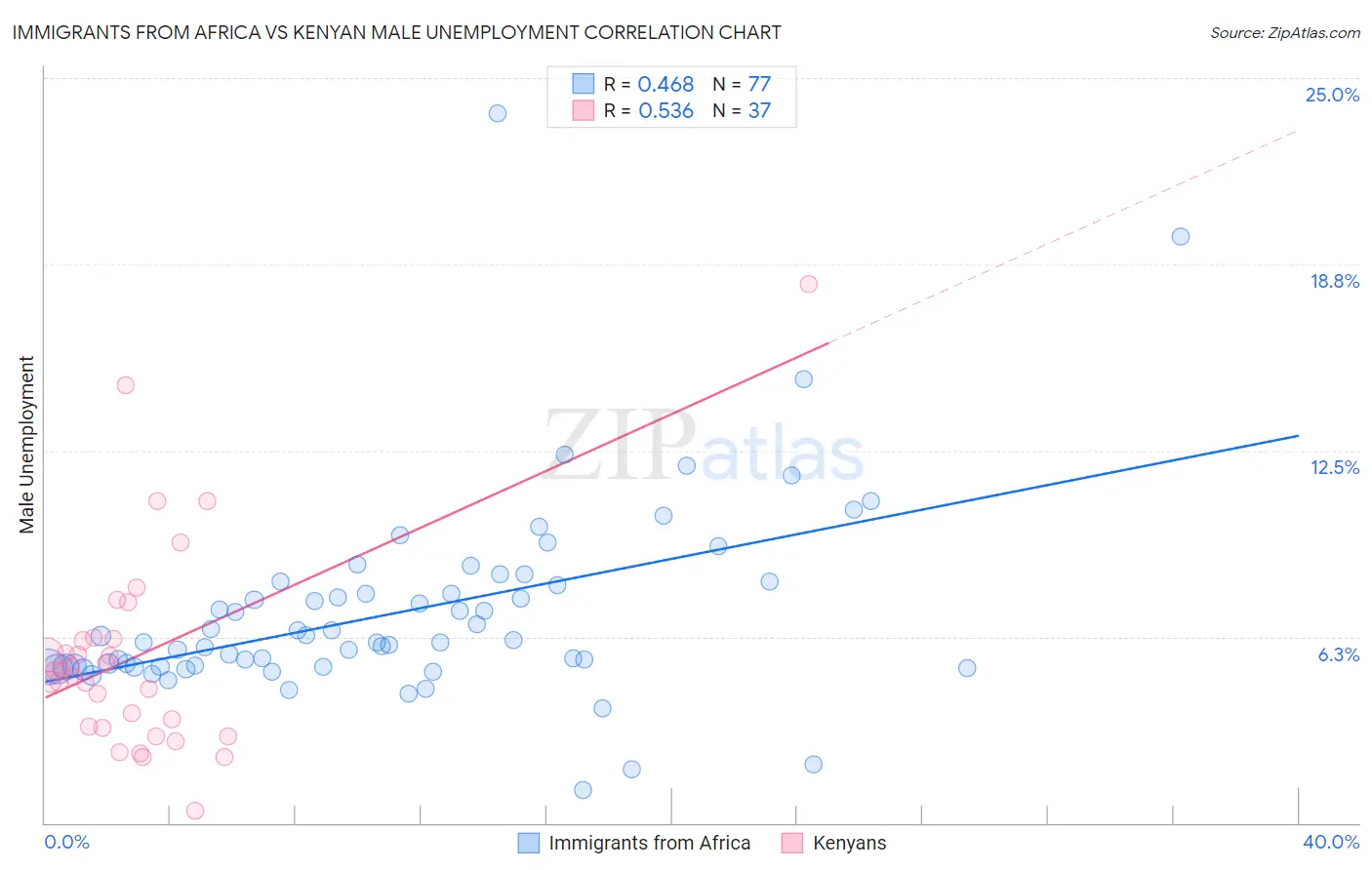 Immigrants from Africa vs Kenyan Male Unemployment