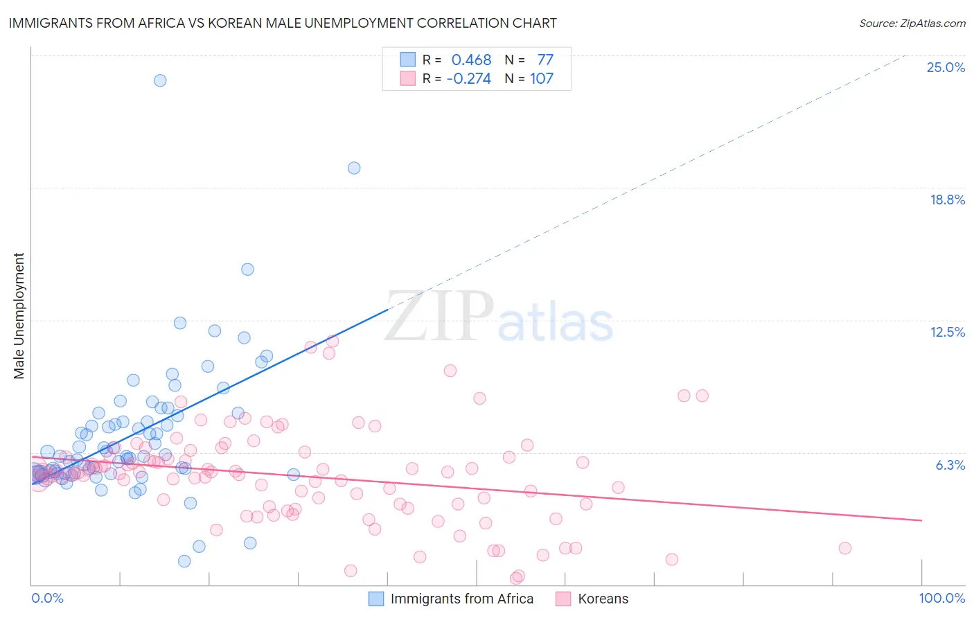 Immigrants from Africa vs Korean Male Unemployment